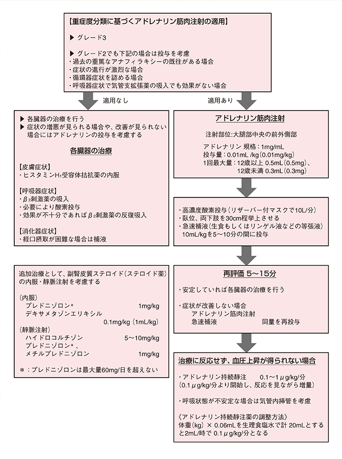 ショック 対応 アナフィラキシー