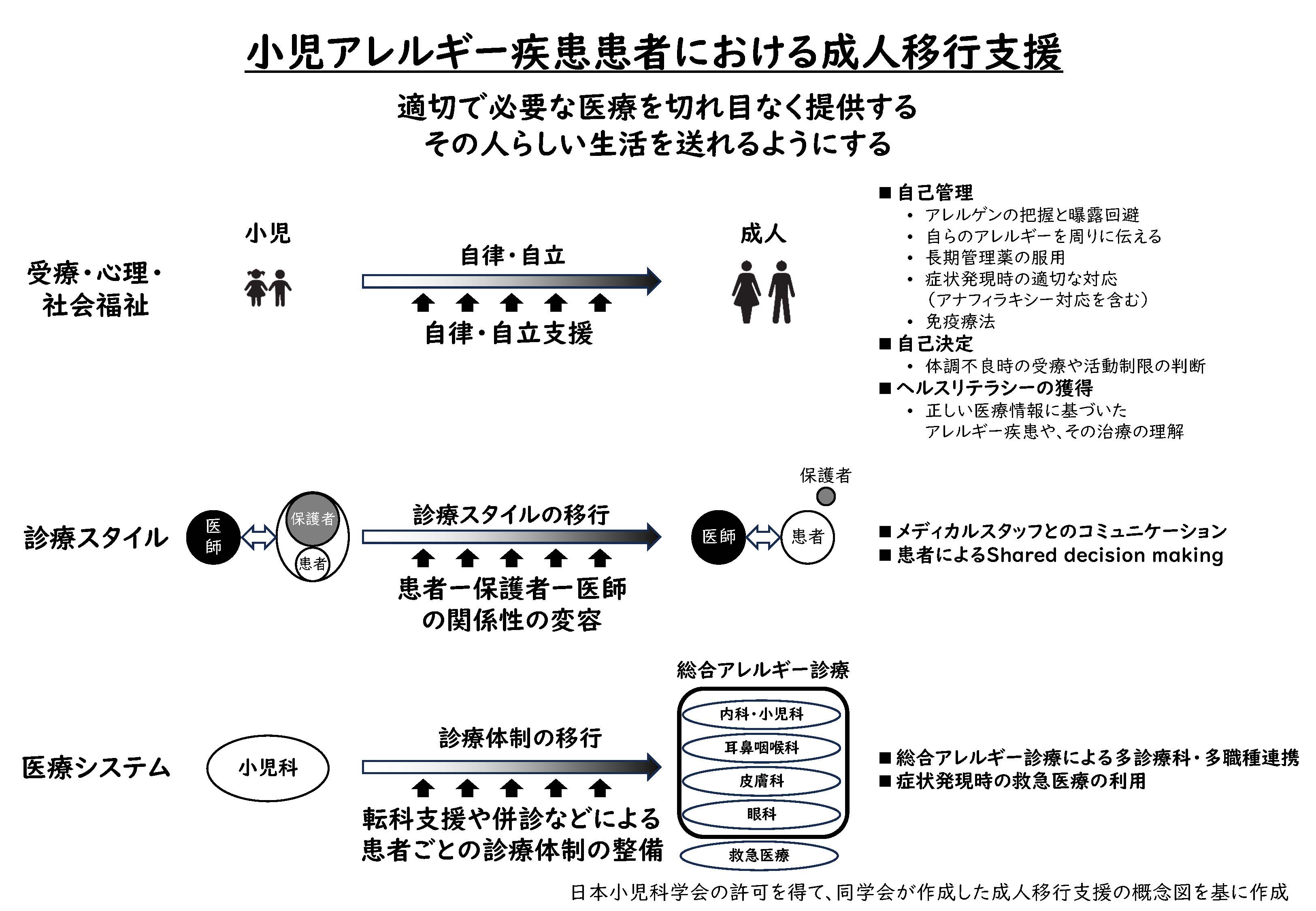 小児アレルギー疾患における成人移行支援の概念図