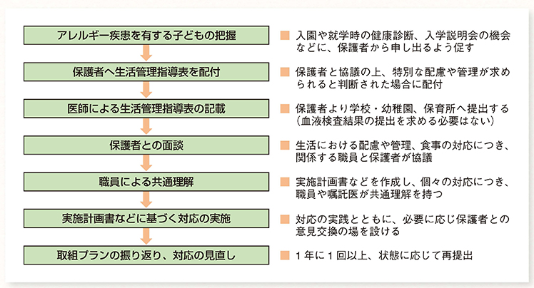 免疫 アレルギー 疾患 に関する 記述 で ある